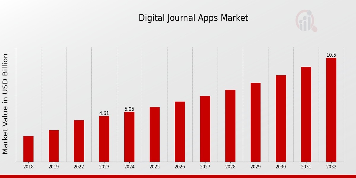 Digital Journal Apps Market 2024 | Present Scenario and Growth Prospects 2032 MRFR