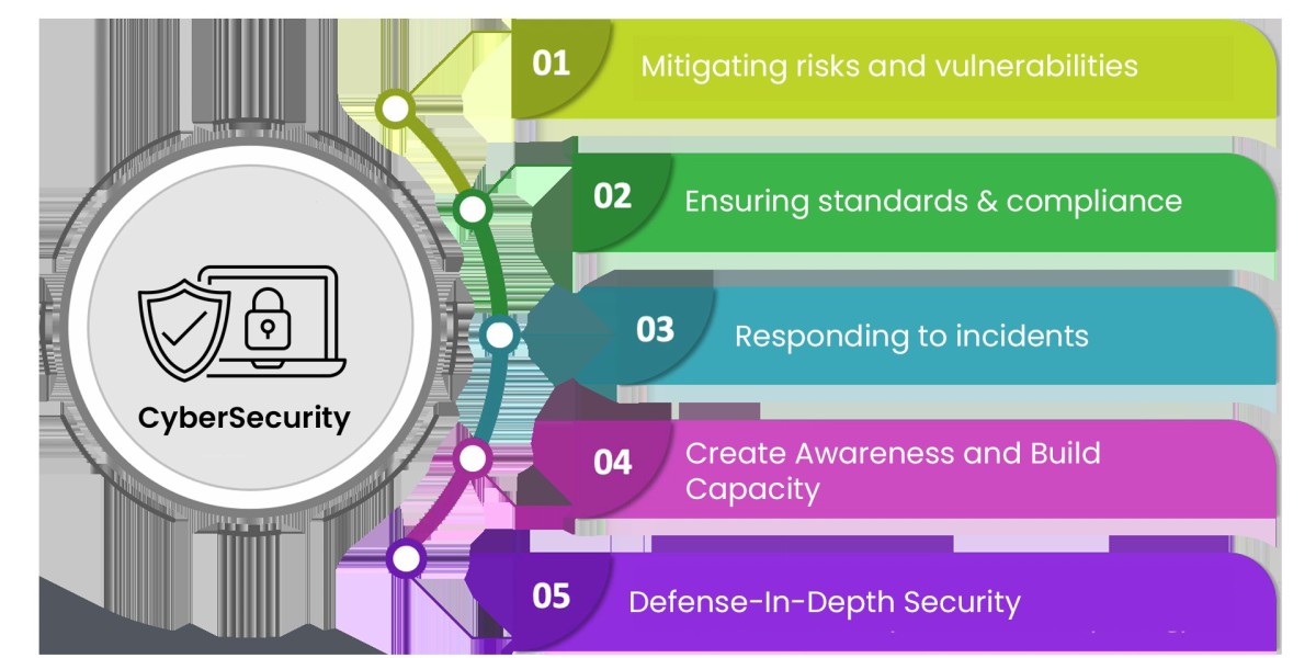 Cyber Security Market by Technology & Industry Application [2032]