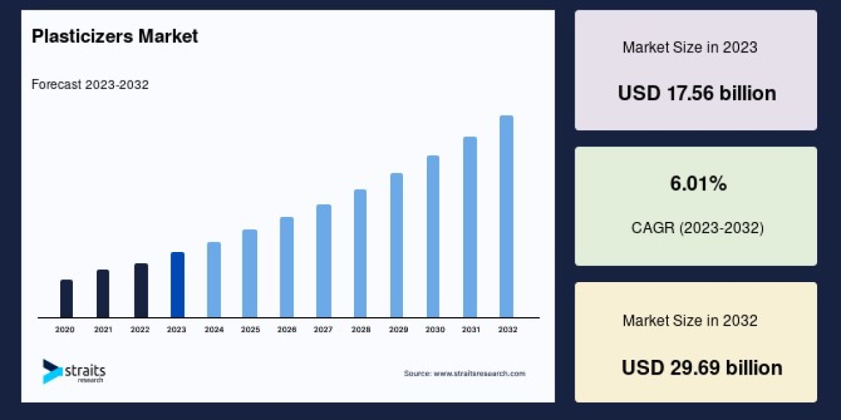 Plasticizers Market Insights: Growth, Trends, and Forecast (2024–2032)