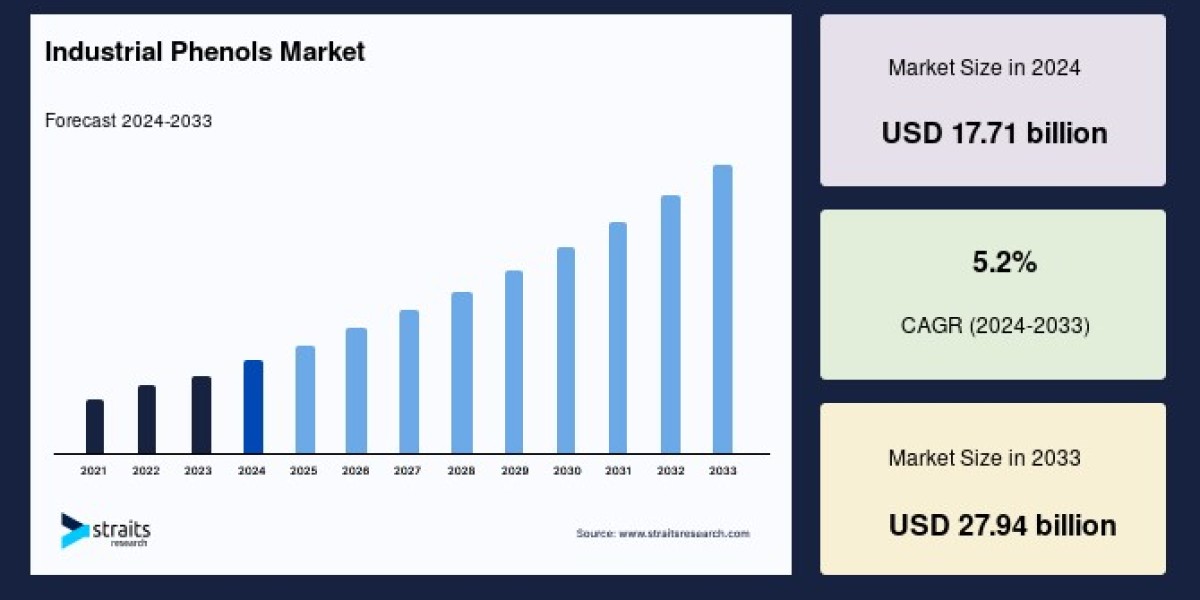 Industrial Phenols Market: Key Trends, Challenges, and Market Outlook for 2025–2033