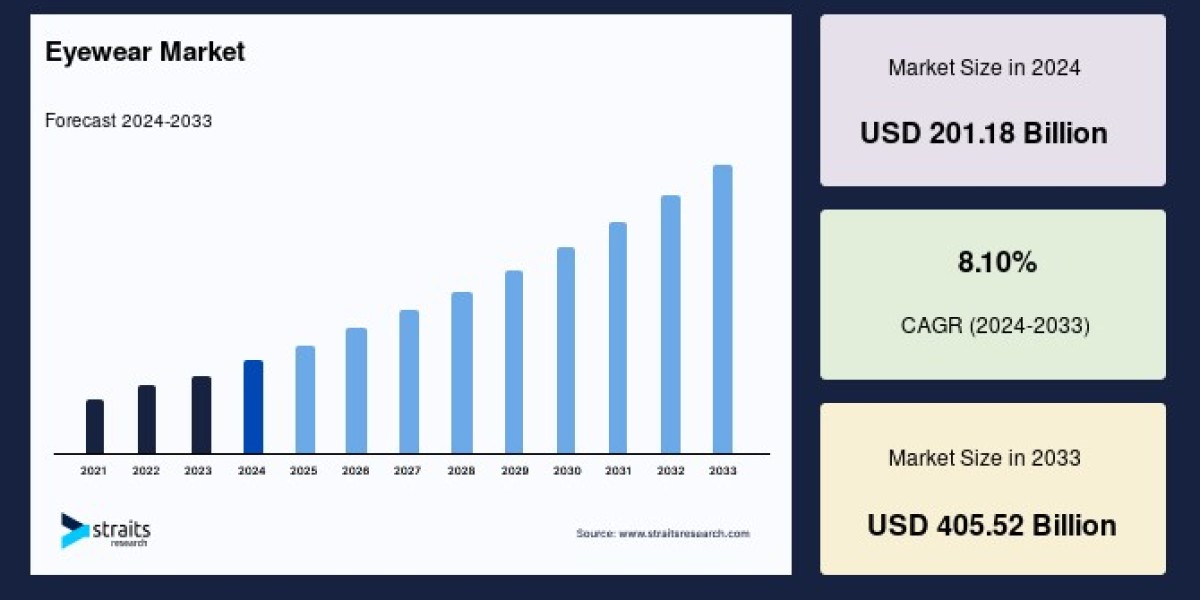 Eyewear Market Insights 2023: Innovations, Trends, and Growth Projections Through 2031