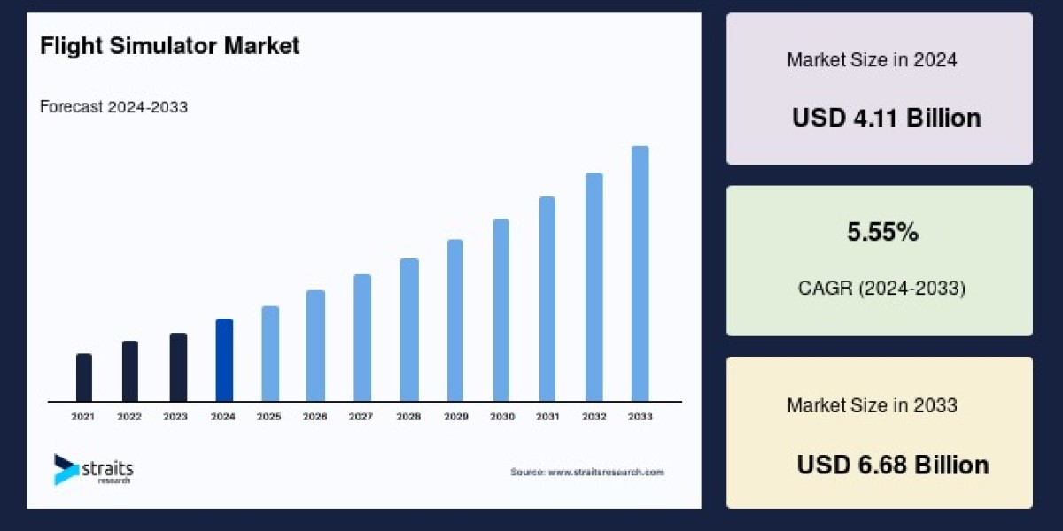 Flight Simulator Market Business Outlook, Industry Share, and Growth Factors, Forecasting Future Trends, Forecast to 203