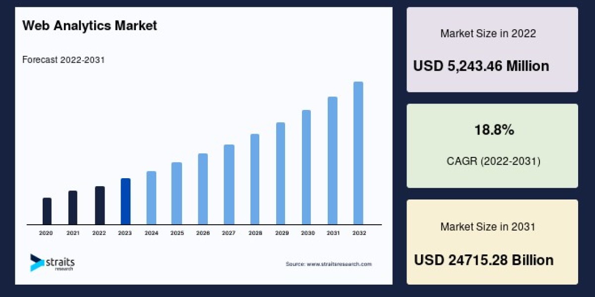 Web Analytics Market Growth Factors, Restraints, and Business Trends, Forecasting the Industry Size and Outlook, Forecas